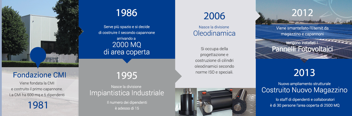 Storia CMI